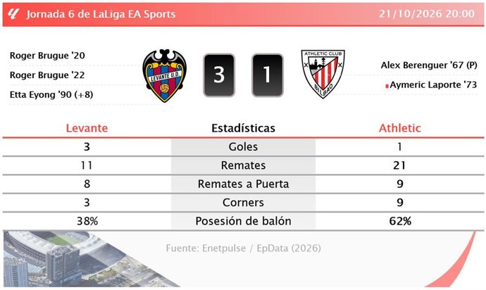 Resultados de la jornada 6 de LaLiga EA Sports