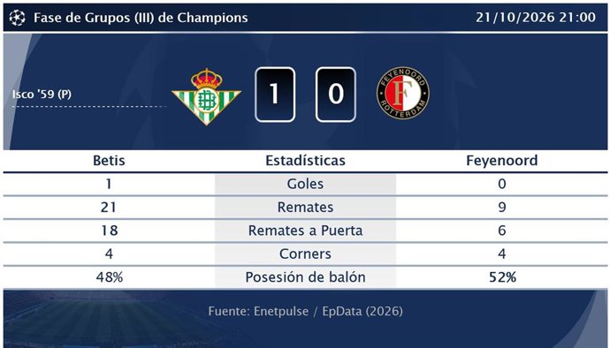 Betis 1 - 0 Feyenoord: resumen y estadísticas del partido de Fase de Grupos (III) de Champions