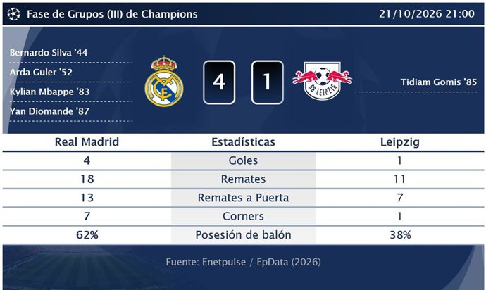 Real Madrid 4 - 1 Leipzig: resumen y estadísticas del partido de Fase de Grupos (III) de Champions