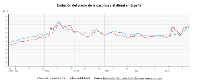 El precio de los carburantes