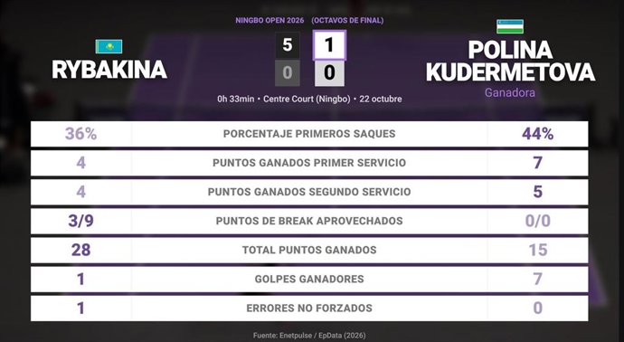 Elena Rybakina 0 - 0 Polina Kudermetova: resumen y estadísticas del partido de Ningbo Open (WTA)