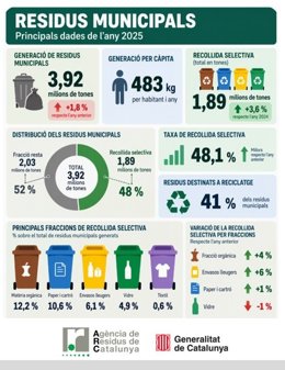 Infografia sobre los residuos municipales en Catalunya en 2025