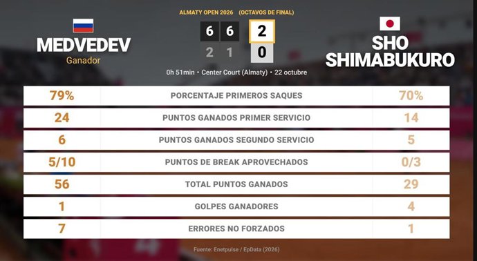 Daniil Medvedev 2 - 0 Sho Shimabukuro: resumen y estadísticas del partido de Almaty Open (ATP)