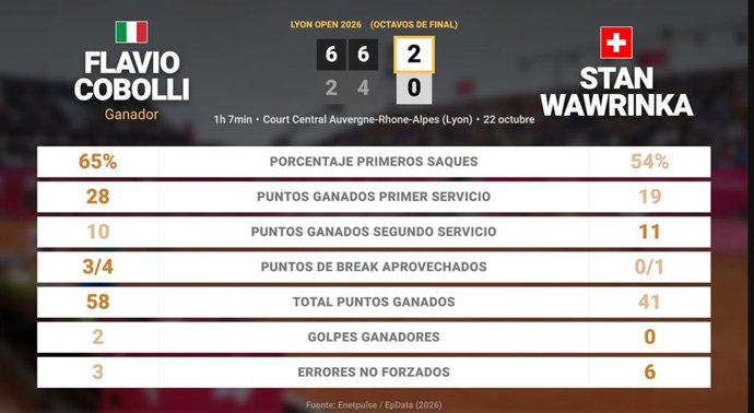 Flavio Cobolli 2 - 0 Stan Wawrinka: resumen y estadísticas del partido de Lyon Open (ATP)