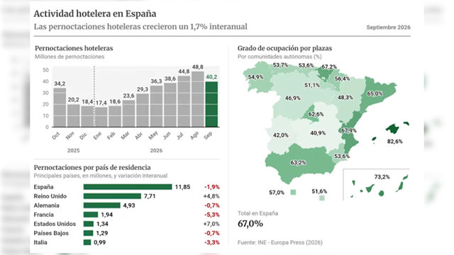 Las pernoctaciones hoteleras en España superan los 40 millones en septiembre, un