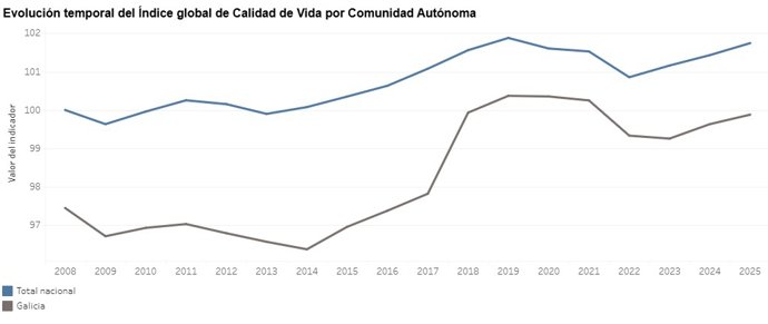 Evolución del indicador de calidad de vida en España y en Galicia