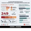 Navarra registra 249 casos de patología asociada al calor, un 96% más que en 2025, en un verano con altas temperaturas