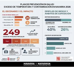 Navarra ha registrado 249 casos de patología asociada al calor, un 96% más que en 2025, en un verano marcado por altas temperaturas.