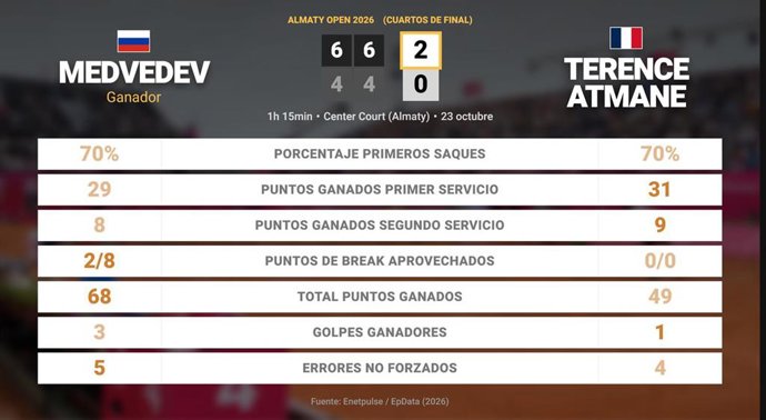 Daniil Medvedev 2 - 0 Terence Atmane: resumen y estadísticas del partido de Almaty Open (ATP)