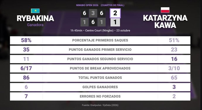 Elena Rybakina 2 - 1 Katarzyna Kawa: resumen y estadísticas del partido de Ningbo Open (WTA)