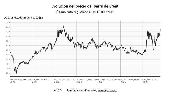 El precio del barril de Brent