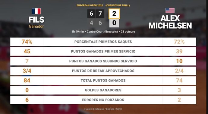 Arthur Fils 2 - 0 Alex Michelsen: resumen y estadísticas del partido de European Open (ATP)