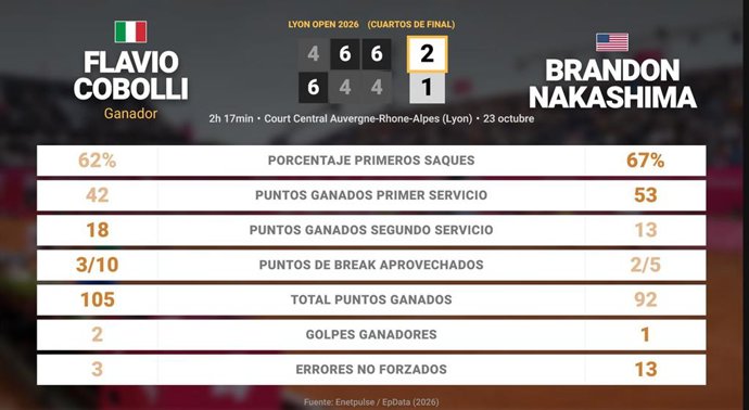 Flavio Cobolli 2 - 1 Brandon Nakashima: resumen y estadísticas del partido de Lyon Open (ATP)