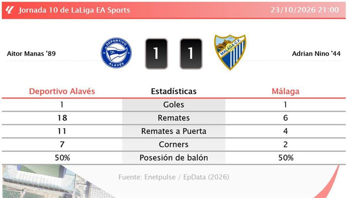 Resultados de la jornada 10 de LaLiga EA Sports