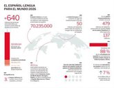 Foto: El español crece 10 millones de hablantes en un año, un 1,5% más, con un aumento del 12% de las matrículas en China