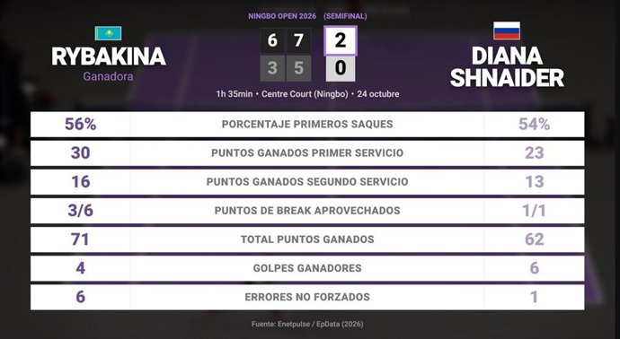 Elena Rybakina 2 - 0 Diana Shnaider: resumen y estadísticas del partido de Ningbo Open (WTA)