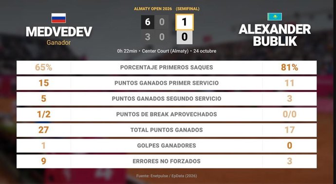Daniil Medvedev 1 - 0 Alexander Bublik: resumen y estadísticas del partido de Almaty Open (ATP)