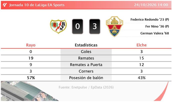 Resultados de la jornada 10 de LaLiga EA Sports