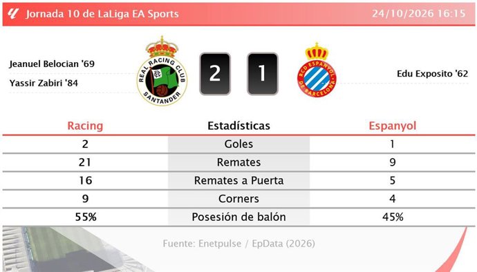 Resultados de la jornada 10 de LaLiga EA Sports