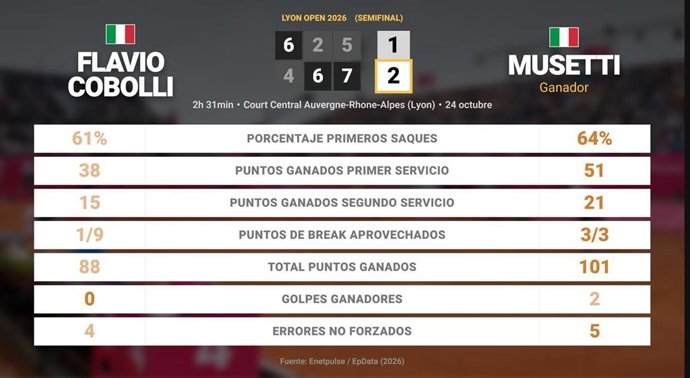 Flavio Cobolli 1 - 2 Lorenzo Musetti: resumen y estadísticas del partido de Lyon Open (ATP)