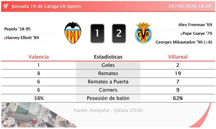Resultados de la jornada 10 de LaLiga EA Sports