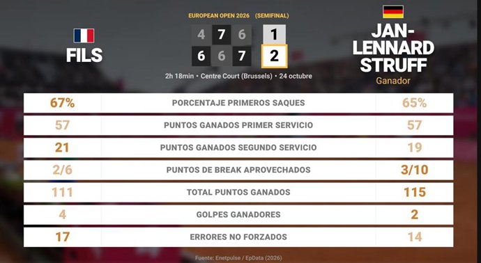 Arthur Fils 1 - 2 Jan-Lennard Struff: resumen y estadísticas del partido de European Open (ATP)