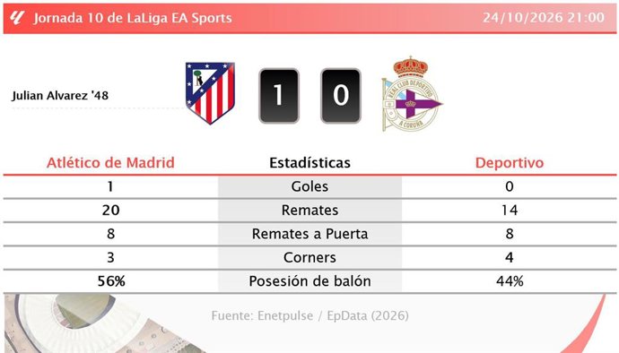 Resultados de la jornada 10 de LaLiga EA Sports