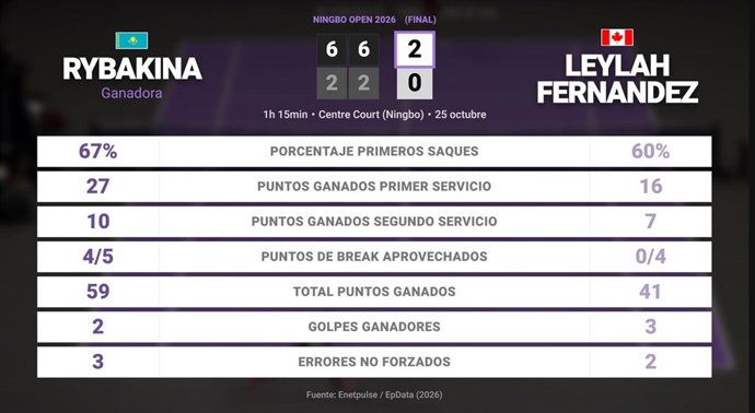 Elena Rybakina 2 - 0 Leylah Fernandez: resumen y estadísticas del partido de Ningbo Open (WTA)