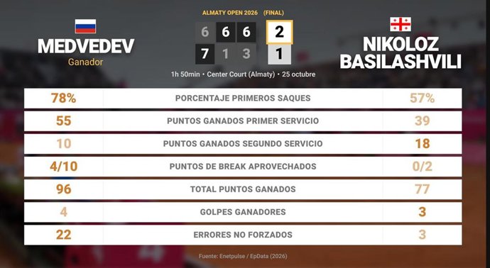 Daniil Medvedev 2 - 1 Nikoloz Basilashvili: resumen y estadísticas del partido de Almaty Open (ATP)