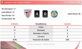 Foto: Athletic 4 - 0 Getafe | Resumen, goles y resultado del partido de hoy