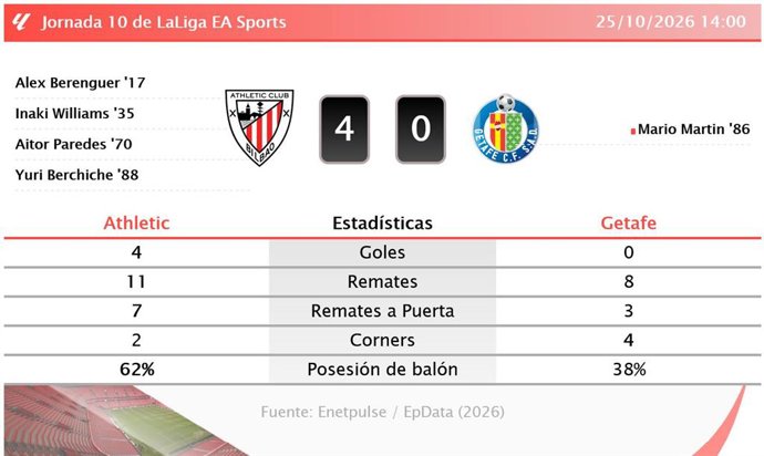 Resultados de la jornada 10 de LaLiga EA Sports