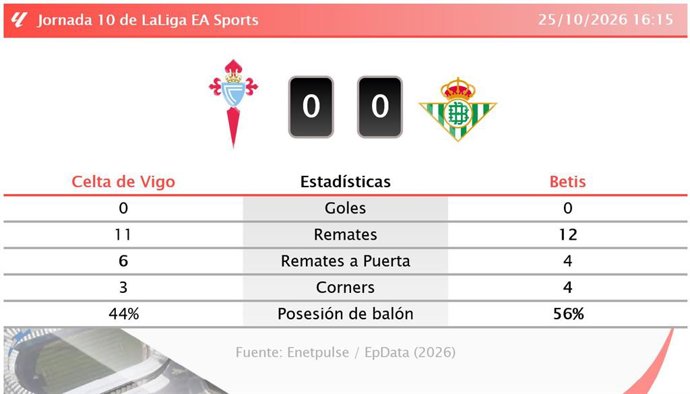 Resultados de la jornada 10 de LaLiga EA Sports