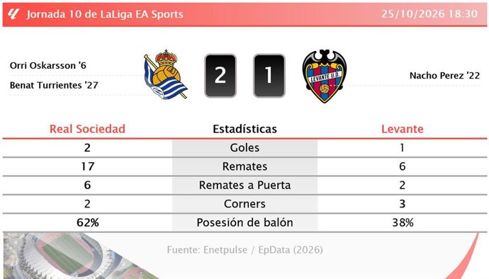 Resultados de la jornada 10 de LaLiga EA Sports