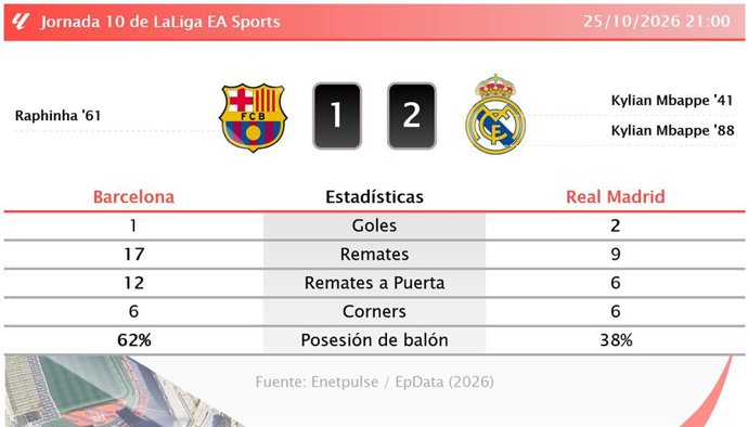 Resultados de la jornada 10 de LaLiga EA Sports