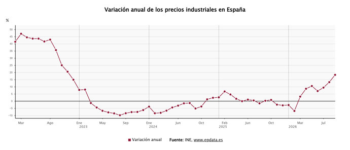 La inflación industrial