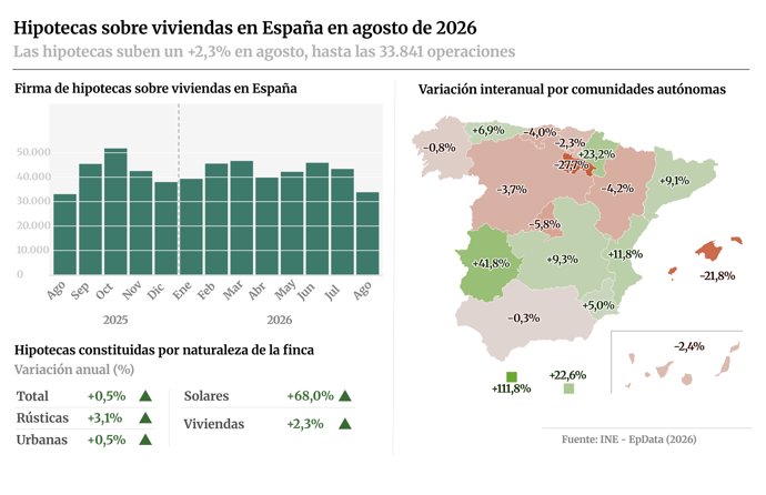 Infografía con cifras de hipotecas sobre viviendas en agosto de 2026 en España y a nivel de regiones, según la Estadística de Hipotecas del Instituto Nacional de Estadística (INE).