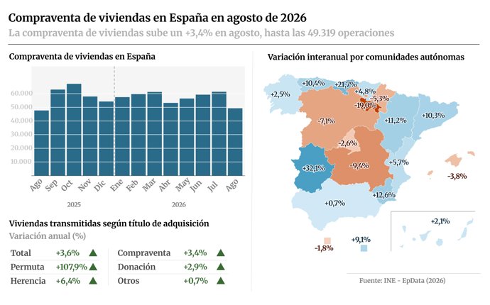 Infografía con cifras de compraventa de viviendas en agosto en España y a nivel de regiones, según la Estadística de Transmisiones de Derechos de la Propiedad (ETDP) del Instituto Nacional de Estadística (INE).