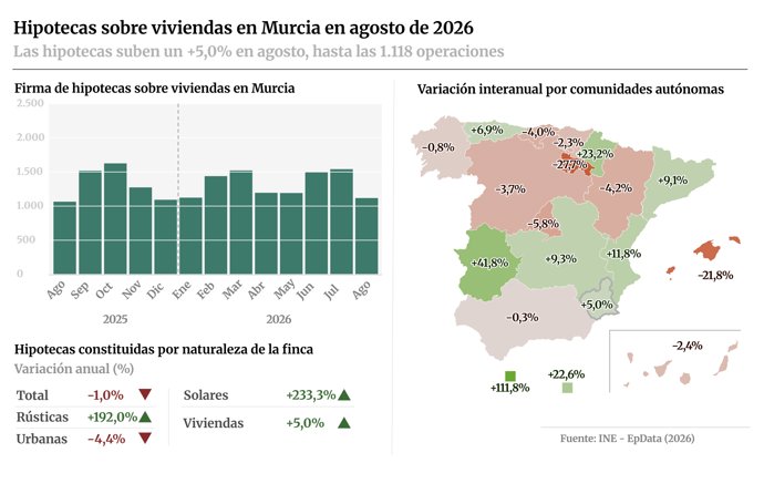 Infografía con cifras de hipotecas sobre viviendas en agosto de 2026 en la Región de Murcia y a nivel de regiones, según la Estadística de Hipotecas del Instituto Nacional de Estadística (INE).