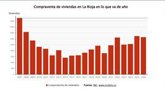 Foto: La compraventa de viviendas en La Rioja y baja un 19% tras empeorar su evolución interanual en agosto