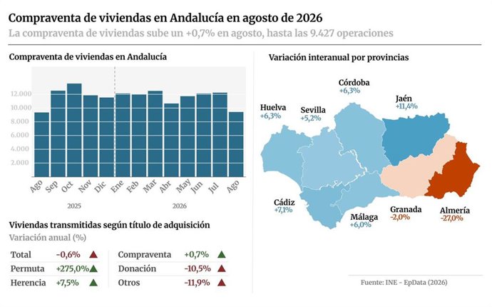 Infografía con cifras de compraventa de viviendas en agosto en Andalucía y a nivel de regiones, según la Estadística de Transmisiones de Derechos de la Propiedad (ETDP) del Instituto Nacional de Estadística (INE).