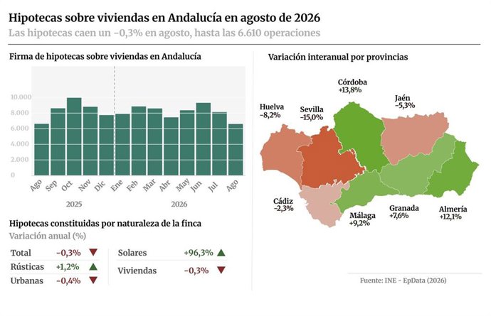 Infografía con cifras de hipotecas sobre viviendas en agosto de 2026 en Andalucía y a nivel de regiones, según la Estadística de Hipotecas del Instituto Nacional de Estadística (INE).