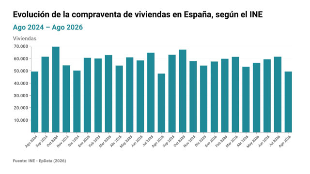 Hipotecas sobre viviendas marcan récord en cuatro años para un mes de agosto tra