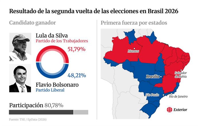 Infografía con resultado de las elecciones en Brasil. El actual mandatario de Brasil, Luiz Inácio Lula da Silva, ha ganado la segunda vuelta de las elecciones presidenciales celebradas este domingo y ha sido reelecto para un nuevo mandato al frente del pa