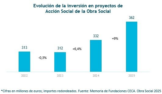 Los programas sociales de CECA movilizaron 362 millones de euros en 2025, más de un tercio de toda la inversión social