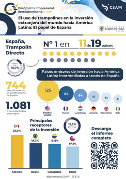 Barómetro Empresarial Iberoamericano CEAPI
