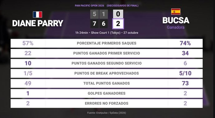 Diane Parry 0 - 2 Cristina Bucsa: resumen y estadísticas del partido de Pan Pacific Open (WTA)
