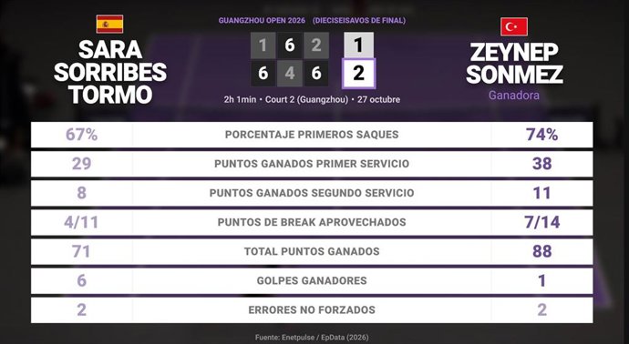 Sara Sorribes Tormo 1 - 2 Zeynep Sonmez: resumen y estadísticas del partido de Guangzhou Open (WTA)
