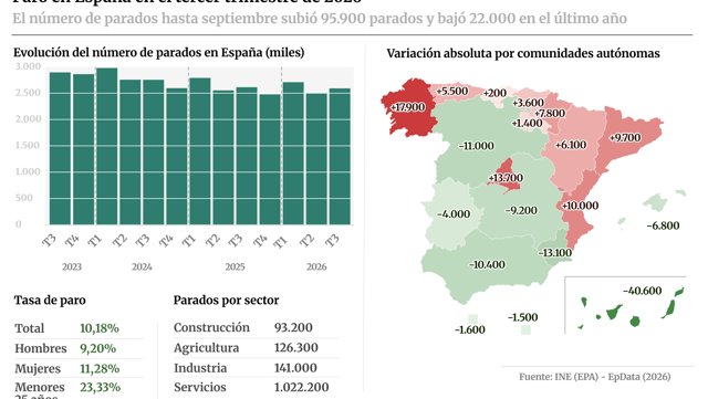 Infografía con cifras de paro en España