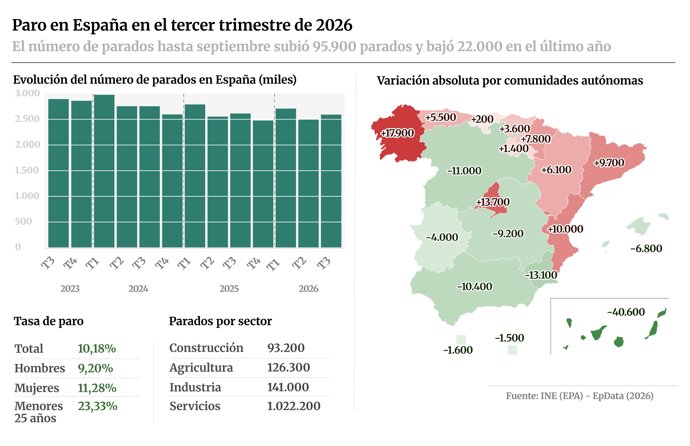 Infografía con cifras de paro en España