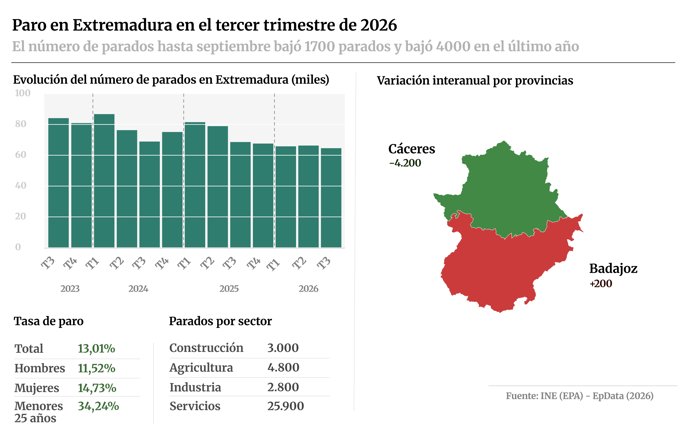 Infografía con cifras de paro en Extremadura en el tercer trimestre de 2026 según la estadística de 'Encuesta de Población Activa' del Instituto Nacional de Estadística (INE).